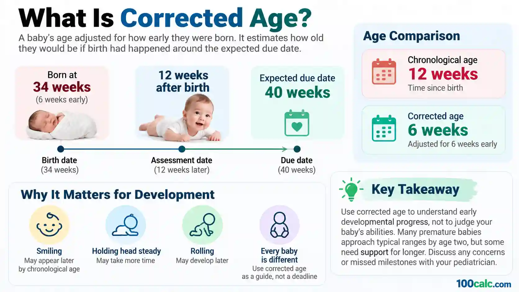 Corrected Age Calculator infographic comparing chronological and corrected age for a premature baby, with a timeline and developmental milestones.