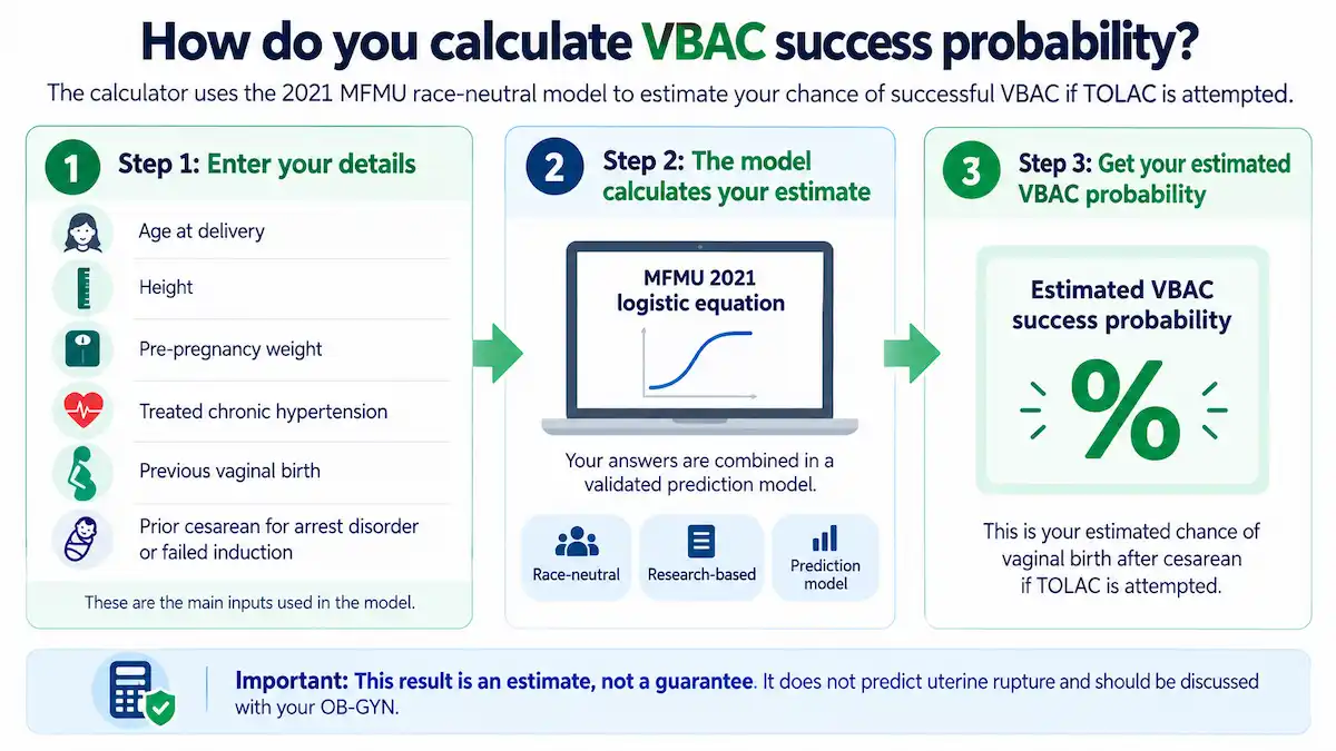 Infographic showing how the 2021 MFMU model calculates estimated VBAC success probability from maternal and birth-history factors.