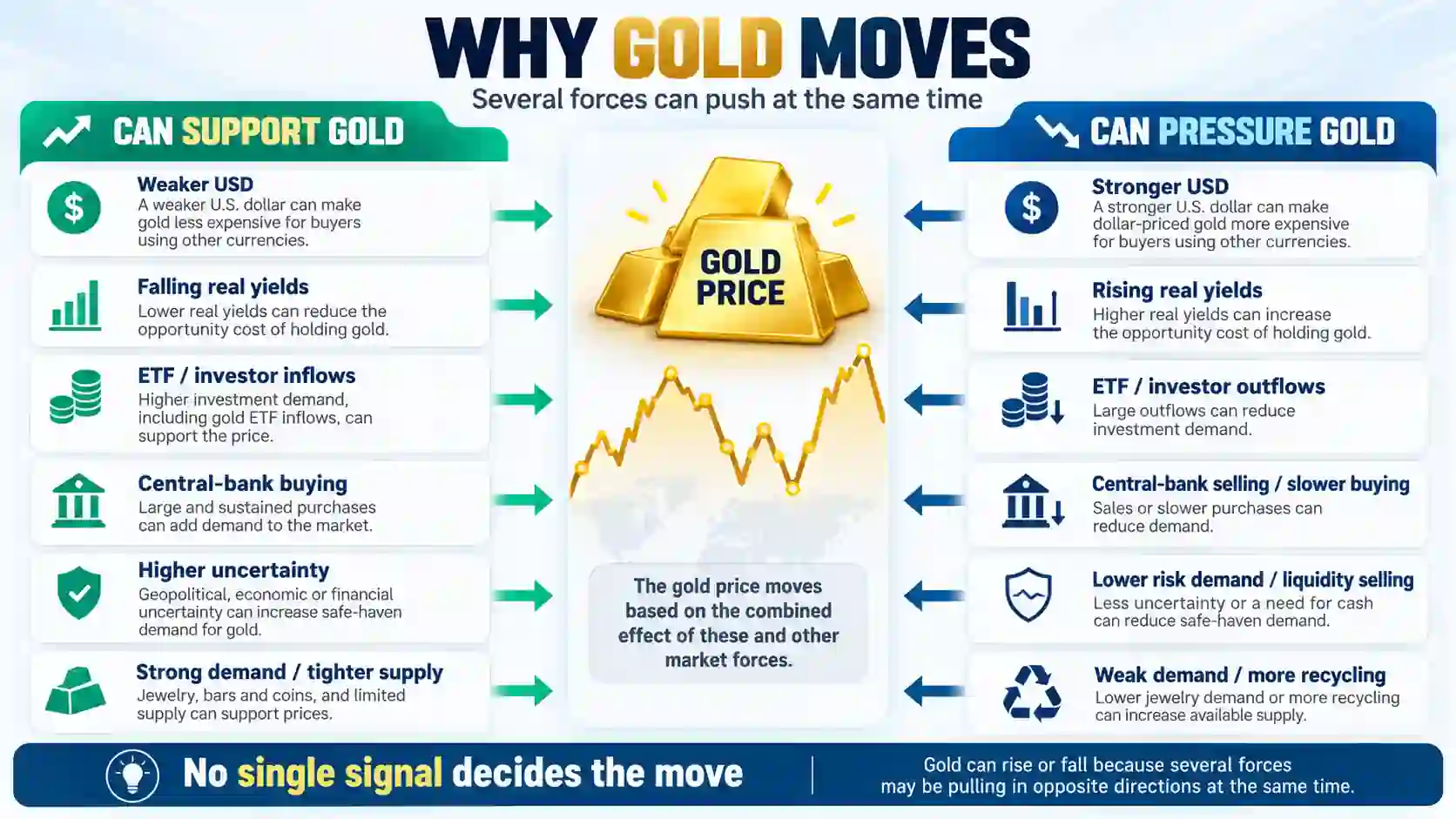 Push-pull chart for live gold price today showing how the dollar, real yields, ETF flows, central banks, risk and demand affect gold.