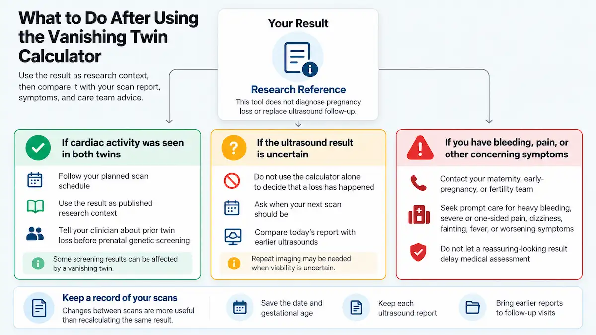 Vanishing Twin Calculator infographic showing what to do after an early twin ultrasound result, including follow-up scans, symptoms, and care-team guidance.